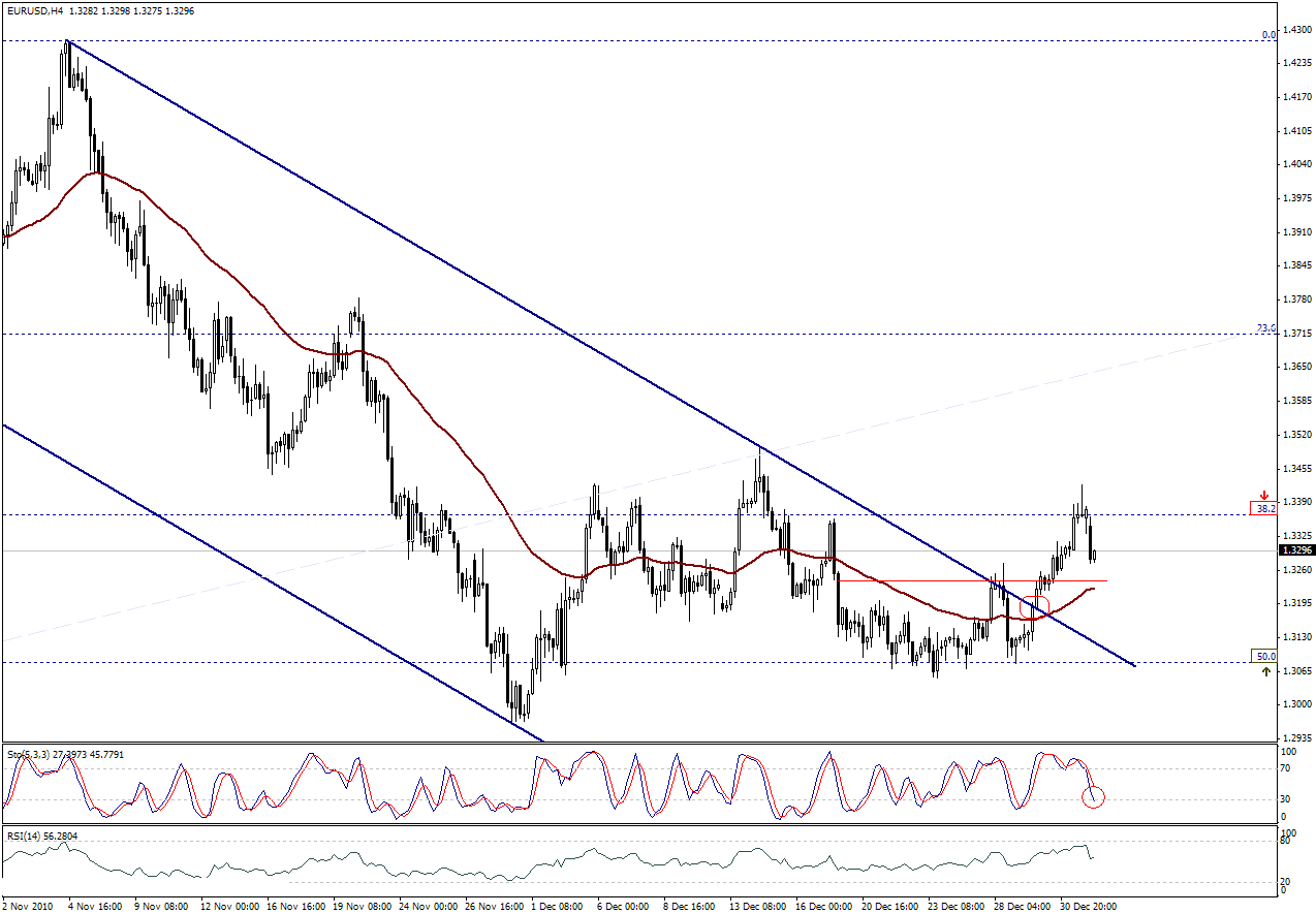 التحليل اليومي للعملات - الرسم البياني  لزوج اليورو مقابل الدولار 